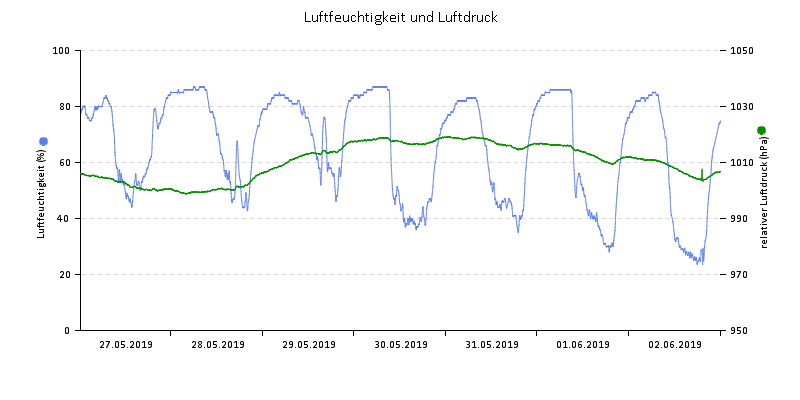 Luftfeuchte/Luftdruck