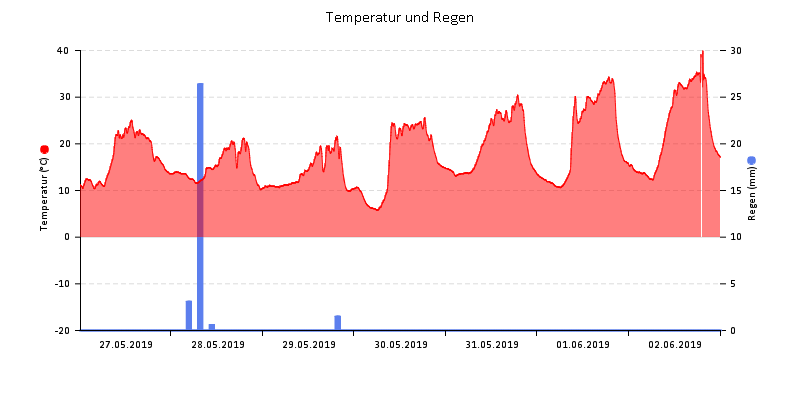 Temperatur/Regen