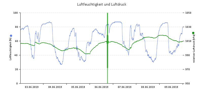 Luftfeuchte/Luftdruck
