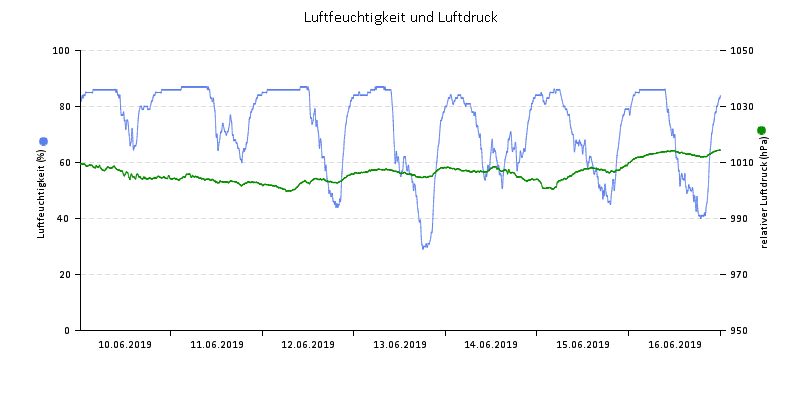 Luftfeuchte/Luftdruck