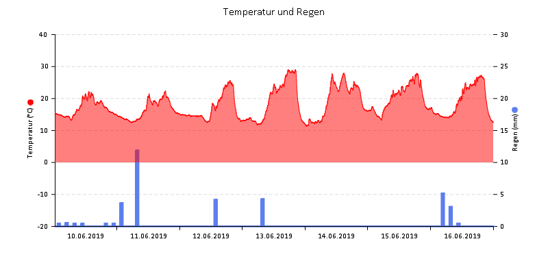 Temperatur/Regen