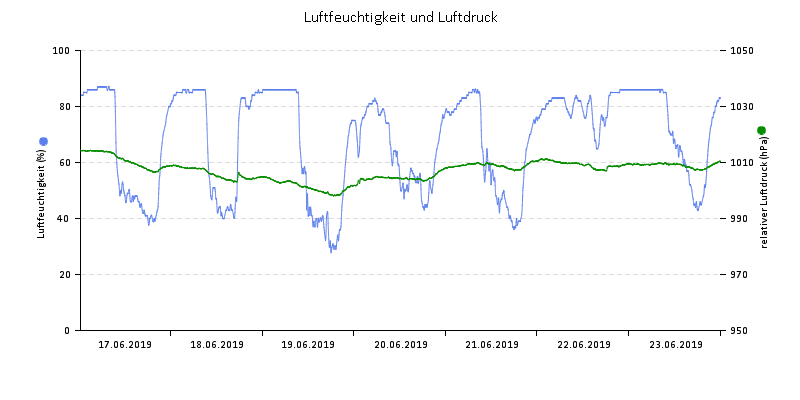 Luftfeuchte/Luftdruck