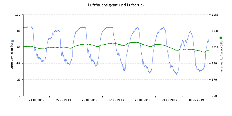 Luftfeuchte/Luftdruck