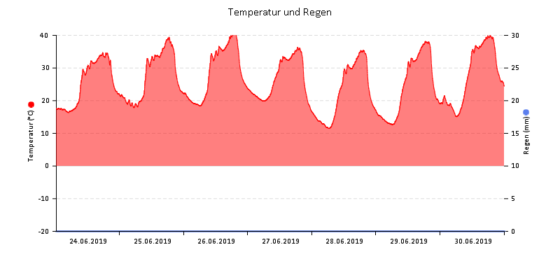 Temperatur/Regen