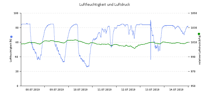Luftfeuchte/Luftdruck