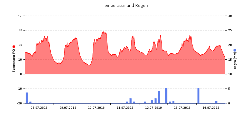 Temperatur/Regen