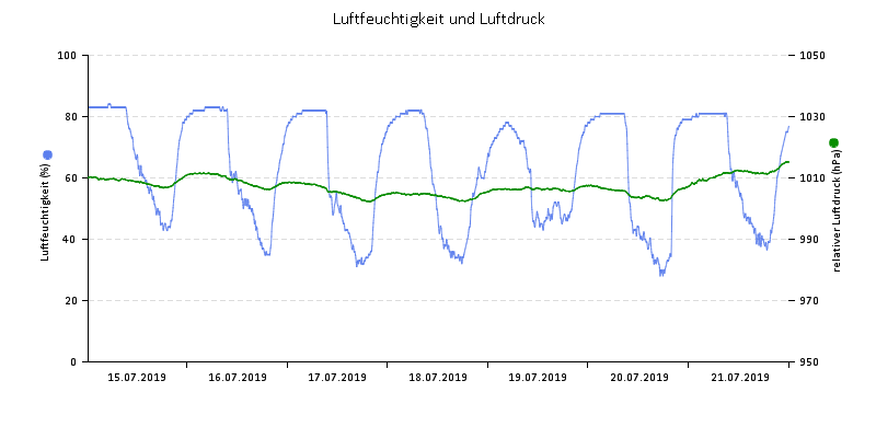 Luftfeuchte/Luftdruck