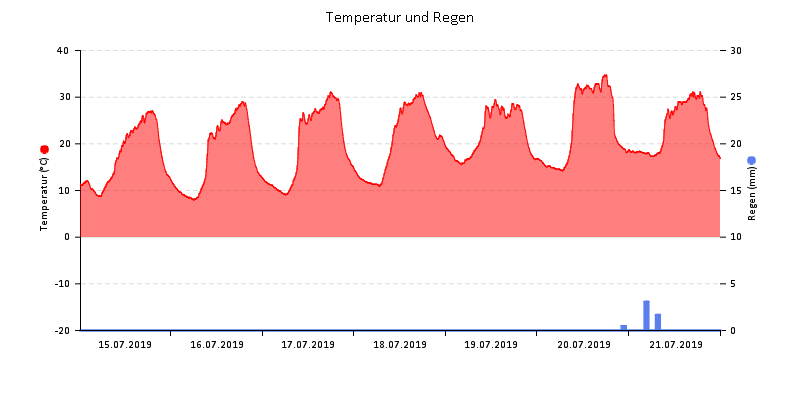 Temperatur/Regen