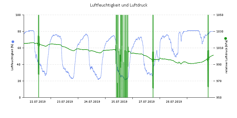 Luftfeuchte/Luftdruck