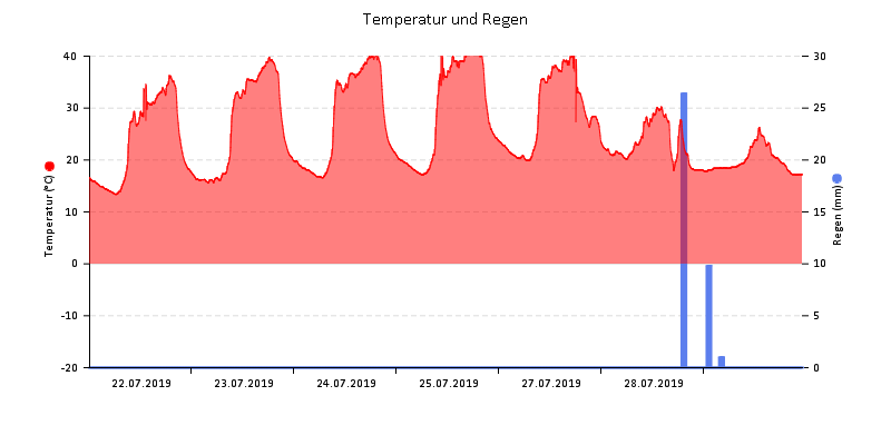 Temperatur/Regen