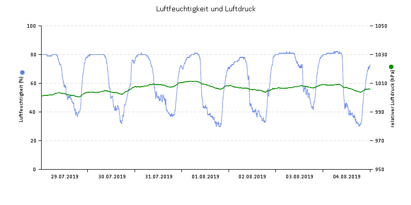 Luftfeuchte/Luftdruck