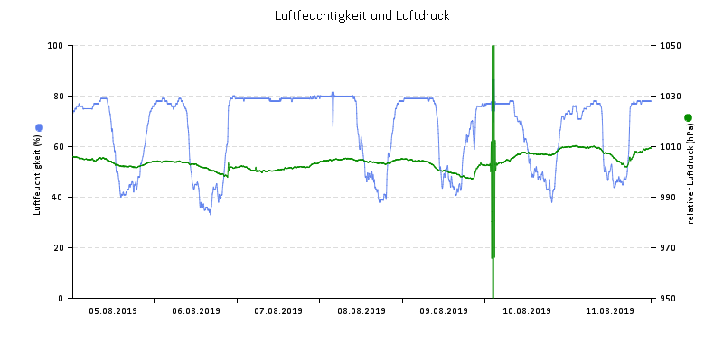Luftfeuchte/Luftdruck