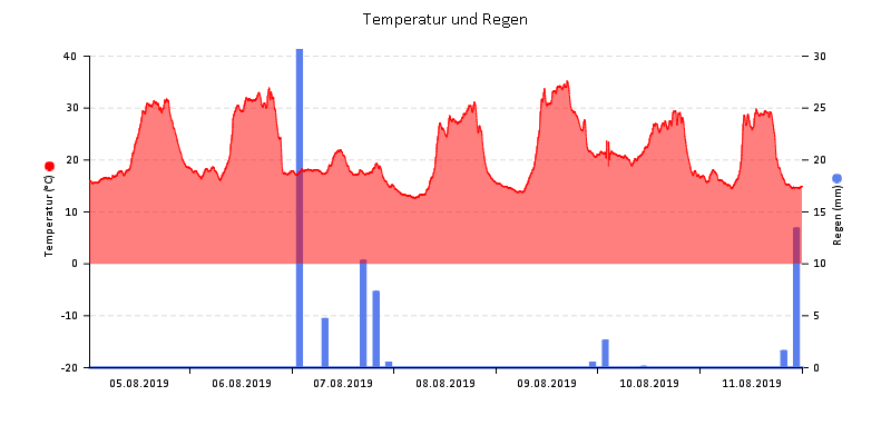 Temperatur/Regen