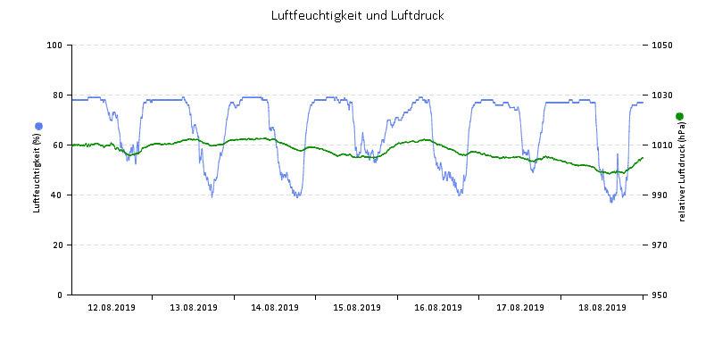 Luftfeuchte/Luftdruck