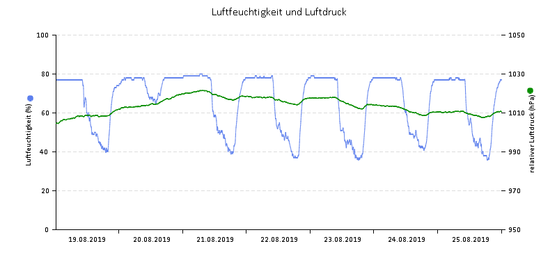 Luftfeuchte/Luftdruck