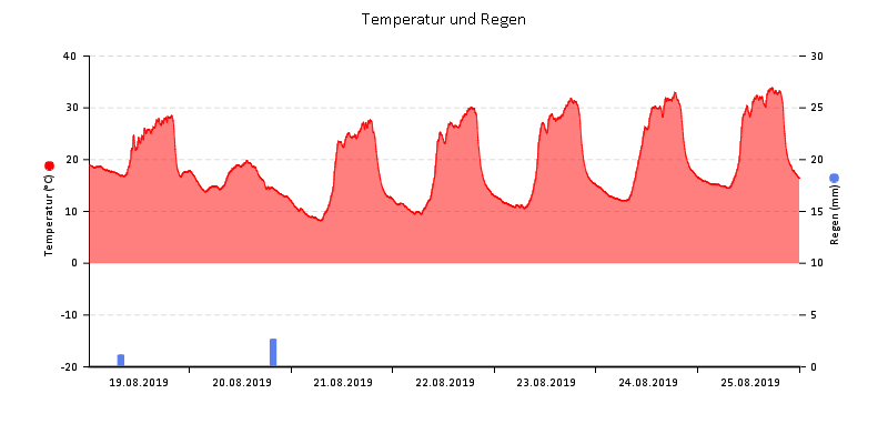 Temperatur/Regen
