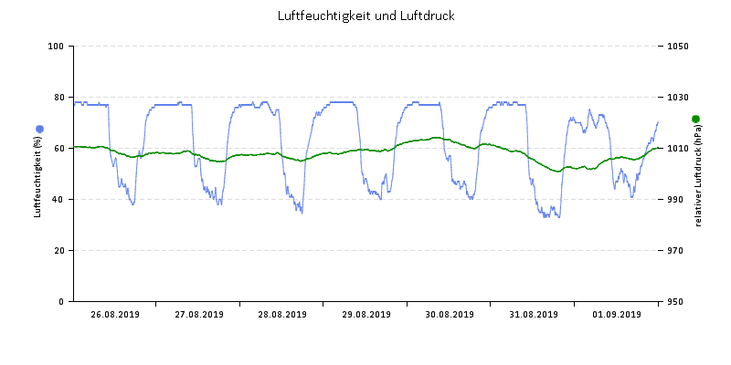 Luftfeuchte/Luftdruck