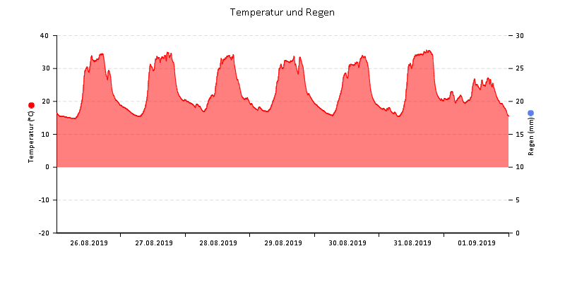 Temperatur/Regen