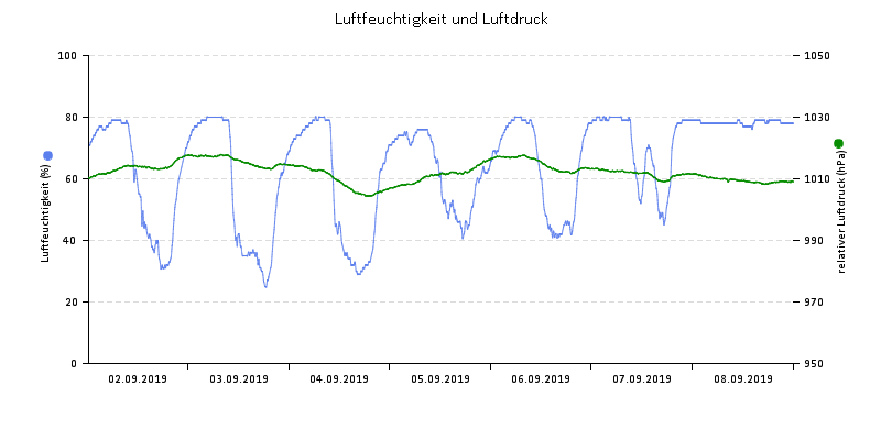Luftfeuchte/Luftdruck