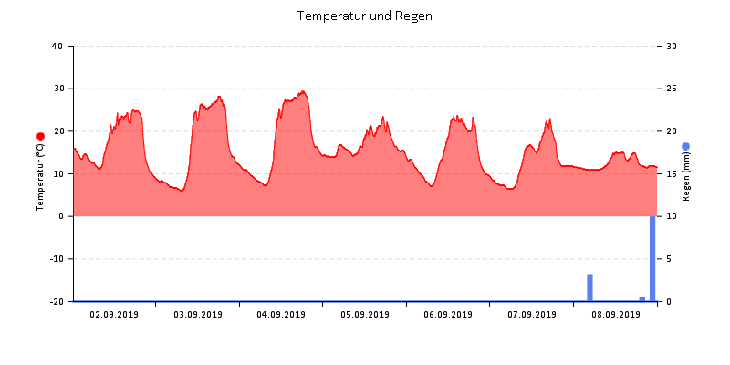 Temperatur/Regen