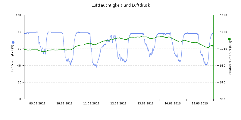 Luftfeuchte/Luftdruck