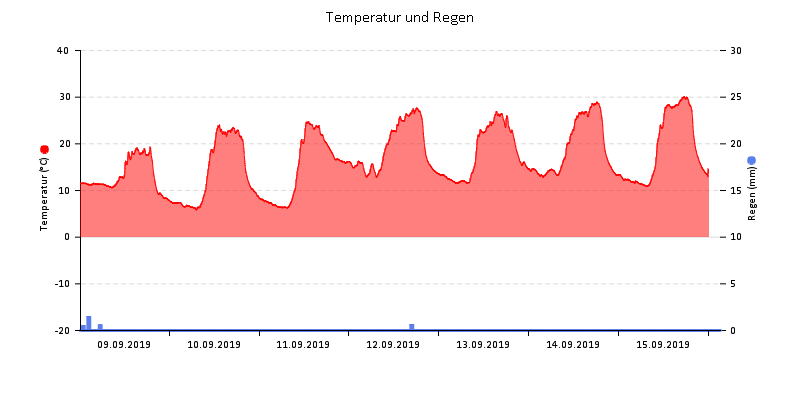 Temperatur/Regen
