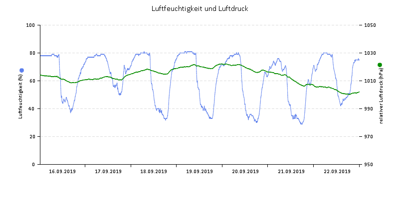 Luftfeuchte/Luftdruck