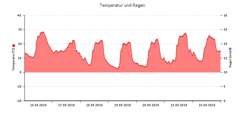 Temperatur/Regen