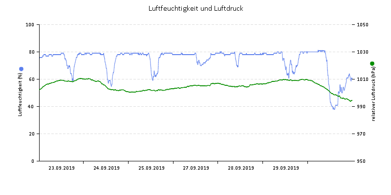 Luftfeuchte/Luftdruck