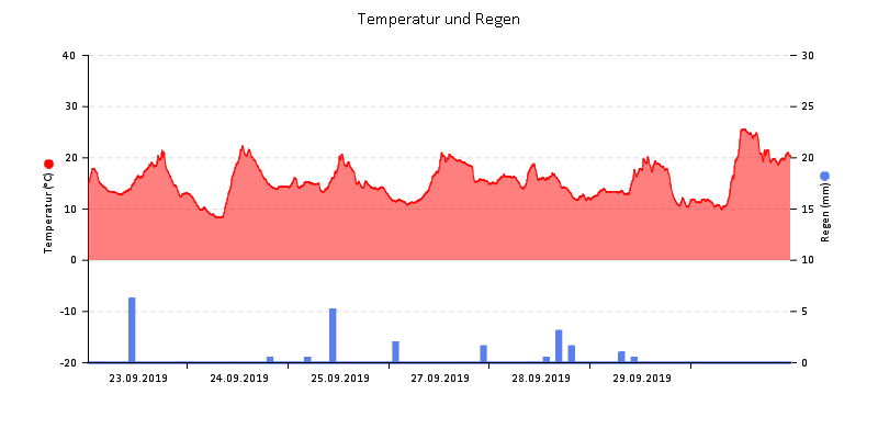 Temperatur/Regen