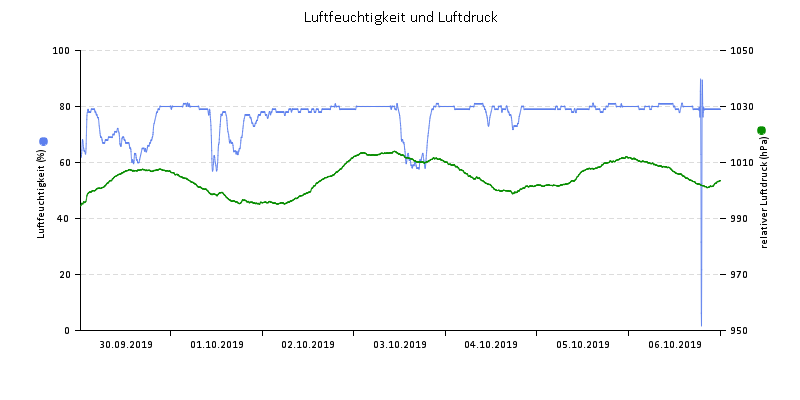 Luftfeuchte/Luftdruck