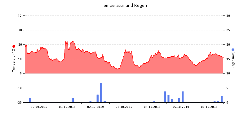 Temperatur/Regen