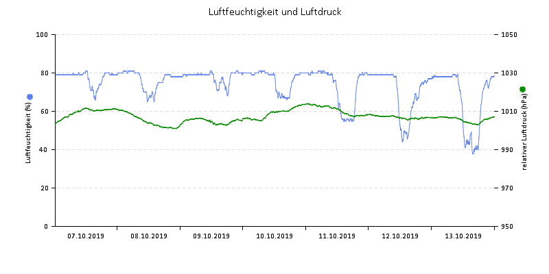 Luftfeuchte/Luftdruck