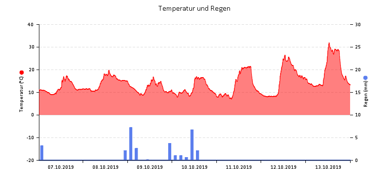Temperatur/Regen