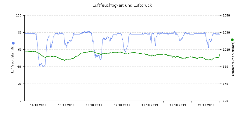 Luftfeuchte/Luftdruck