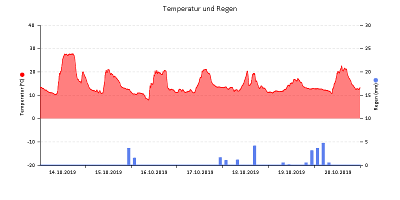 Temperatur/Regen