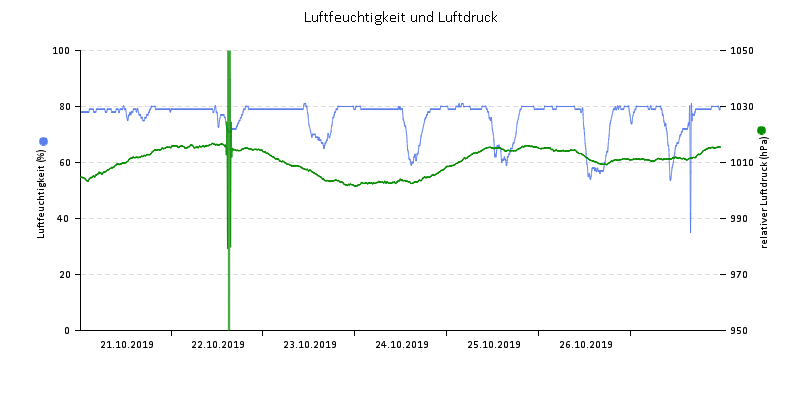 Luftfeuchte/Luftdruck
