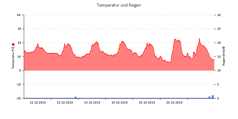 Temperatur/Regen