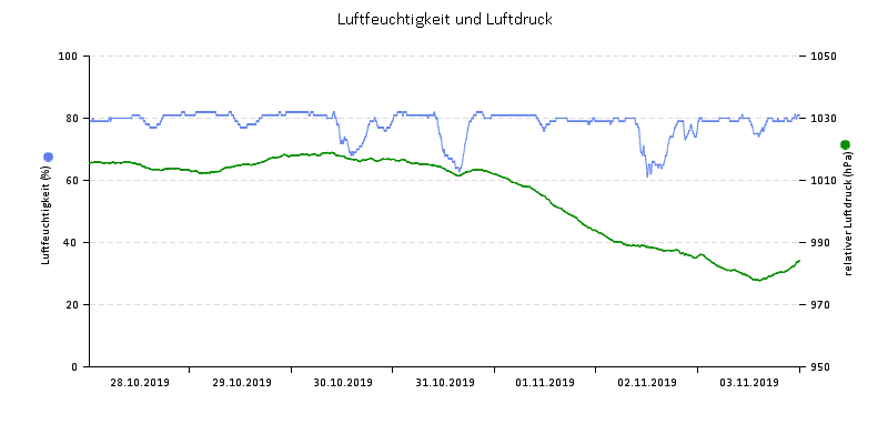 Luftfeuchte/Luftdruck