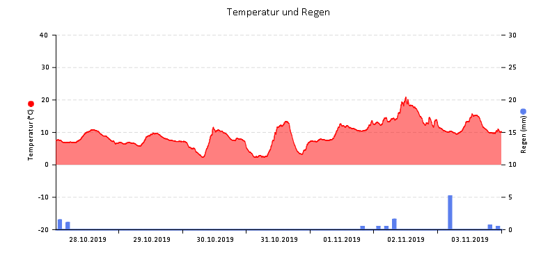 Temperatur/Regen