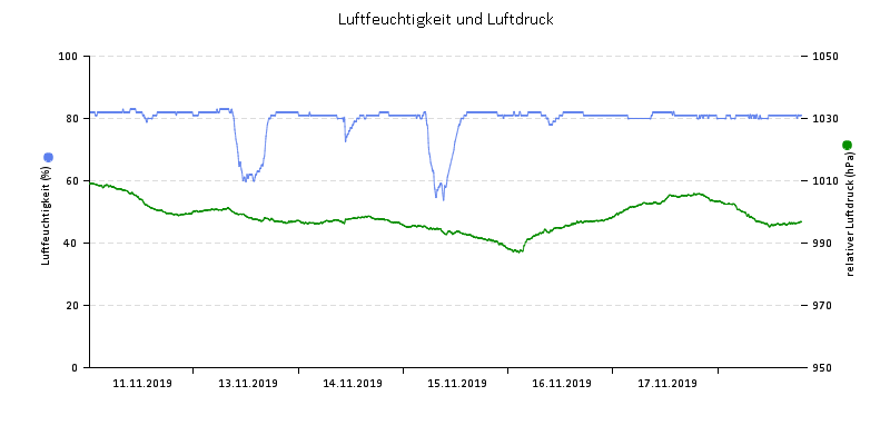 Luftfeuchte/Luftdruck