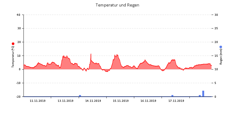 Temperatur/Regen