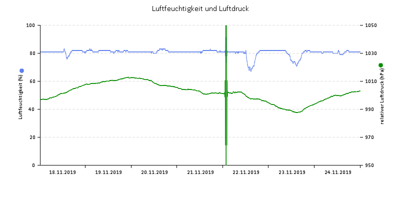 Luftfeuchte/Luftdruck