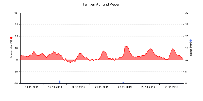 Temperatur/Regen