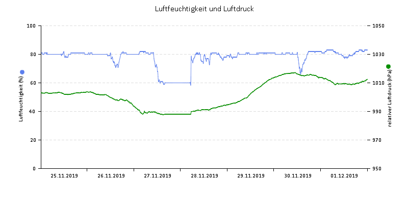 Luftfeuchte/Luftdruck