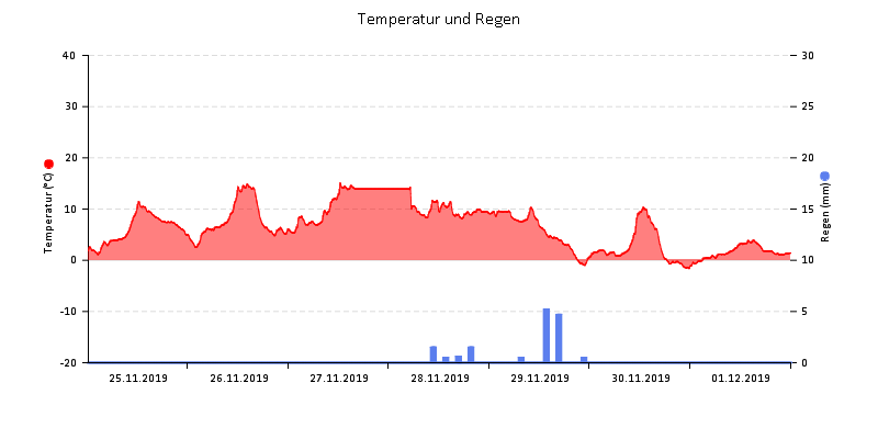 Temperatur/Regen
