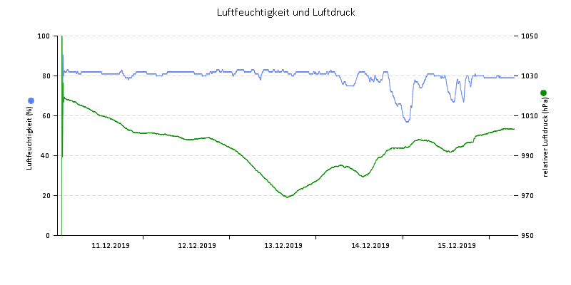 Luftfeuchte/Luftdruck