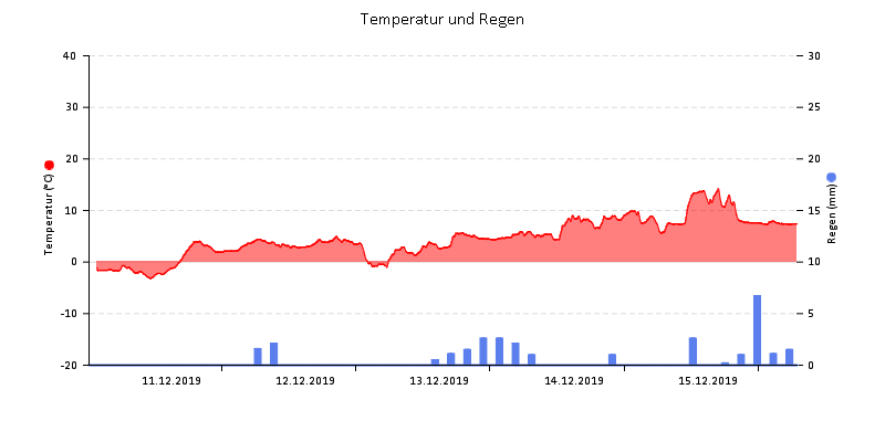 Temperatur/Regen