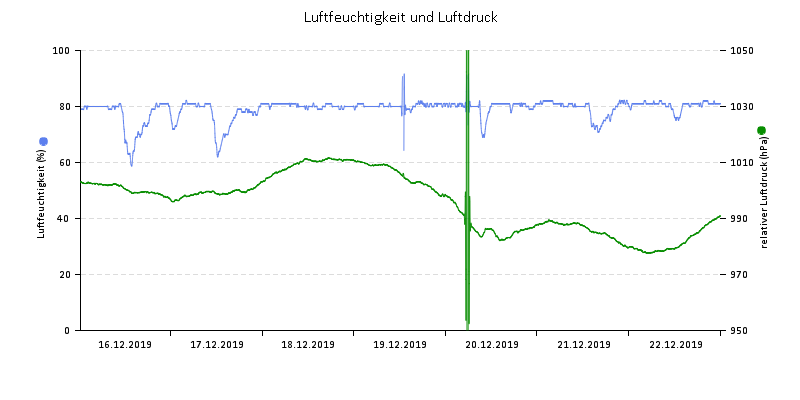 Luftfeuchte/Luftdruck