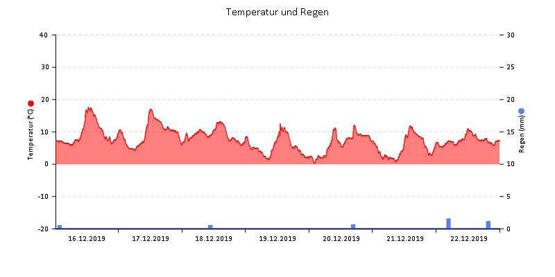 Temperatur/Regen